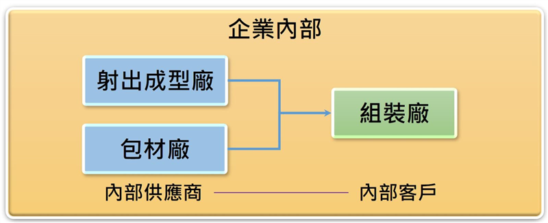 企業內部也會存在這兩種關係的單位，譬如組裝廠（內部客戶）與射出成型廠（內部供應商）或組裝廠（內部客戶）與包材廠（內部供應商）