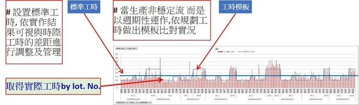 實務性的工時模板