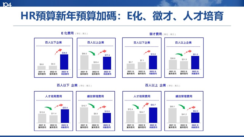 HR預算新年預算加碼：E化、徵才、人才培育