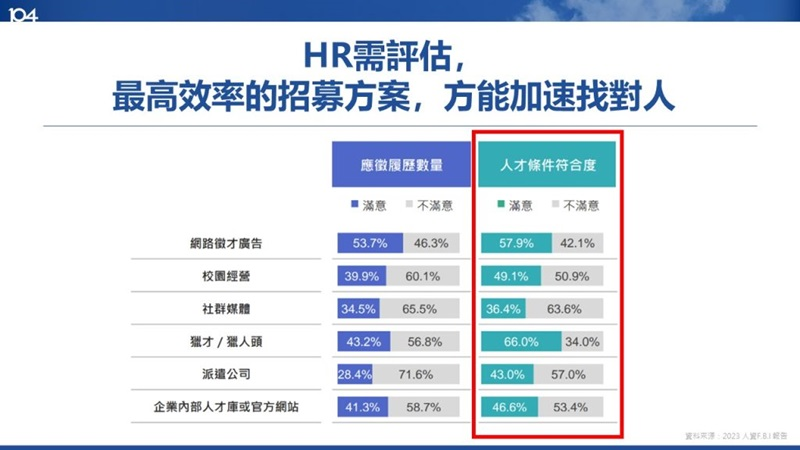 HR需評估，最高效率的招募方案，方能加速找對人