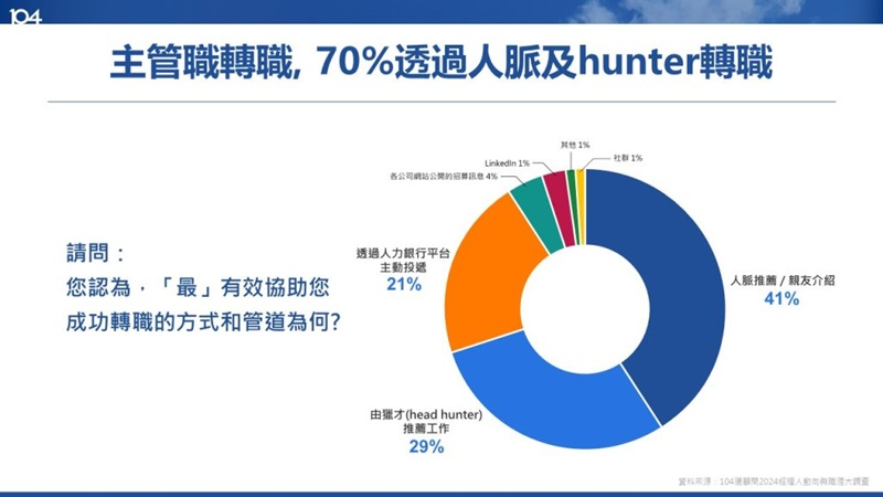 主管職轉職，70%透過人脈及hunter轉職