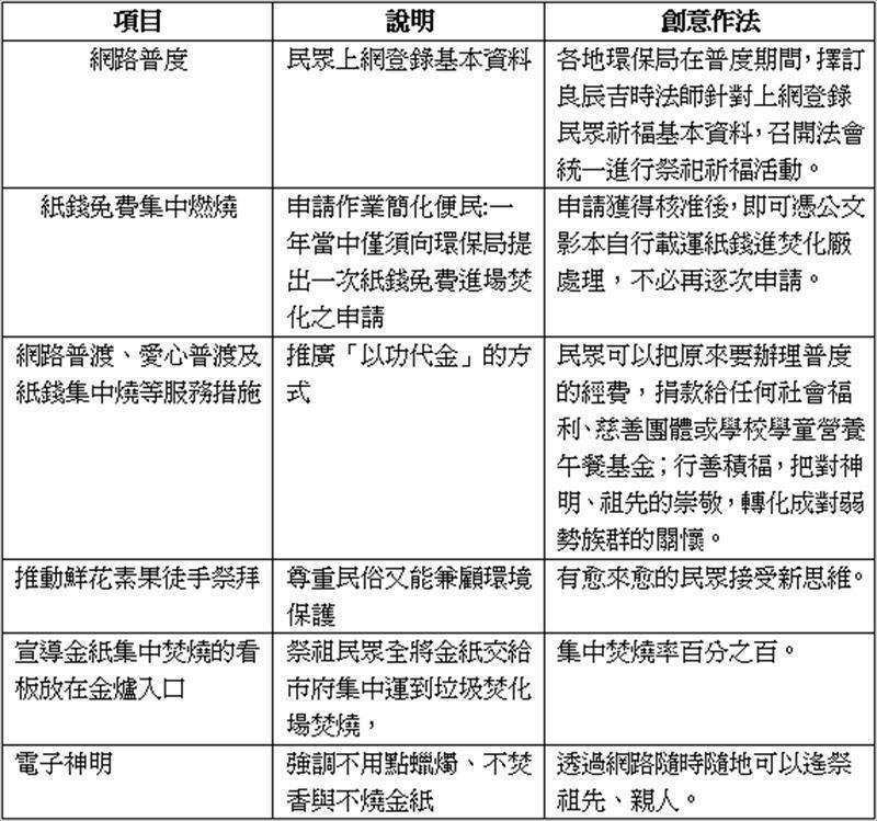 舉例地方縣市政府發揮創意推出多項減少紙錢焚燒的創意宣導