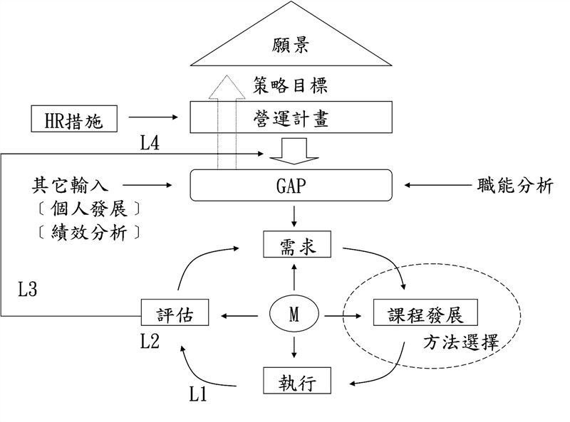策略性人員訓練管理體系
