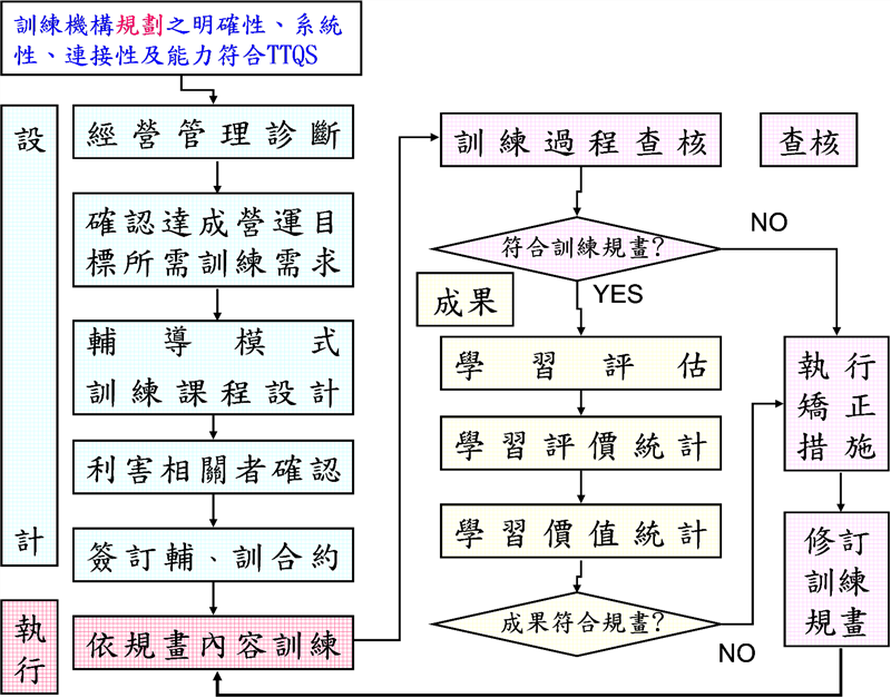 輔導模式之訓練規流程圖