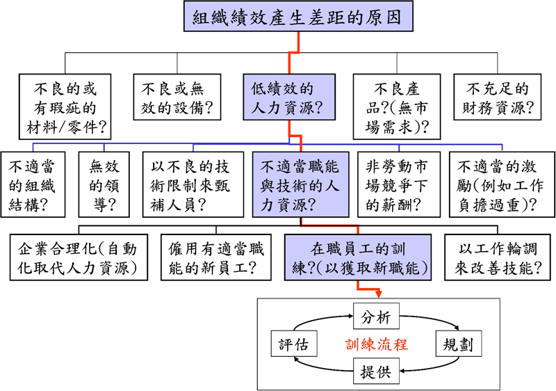 組織績效差異原因分析