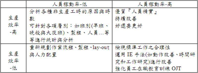 人員時間稼動率及生產效率2項數據表現的高低所需採取的對策
