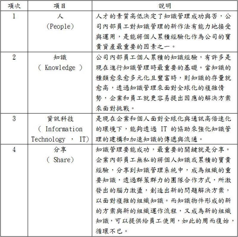 知識管理（ Knowledge Management， KM ）四個最重要的元素說明