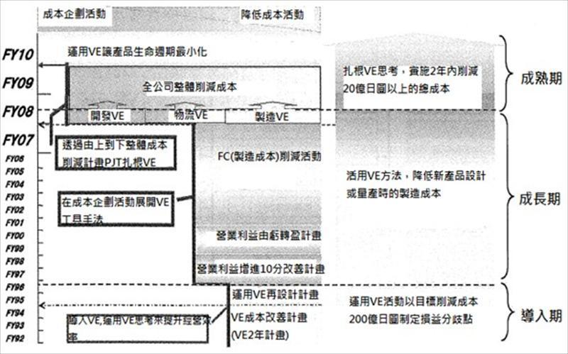 價值工程活動的變遷與對經營活動的貢獻