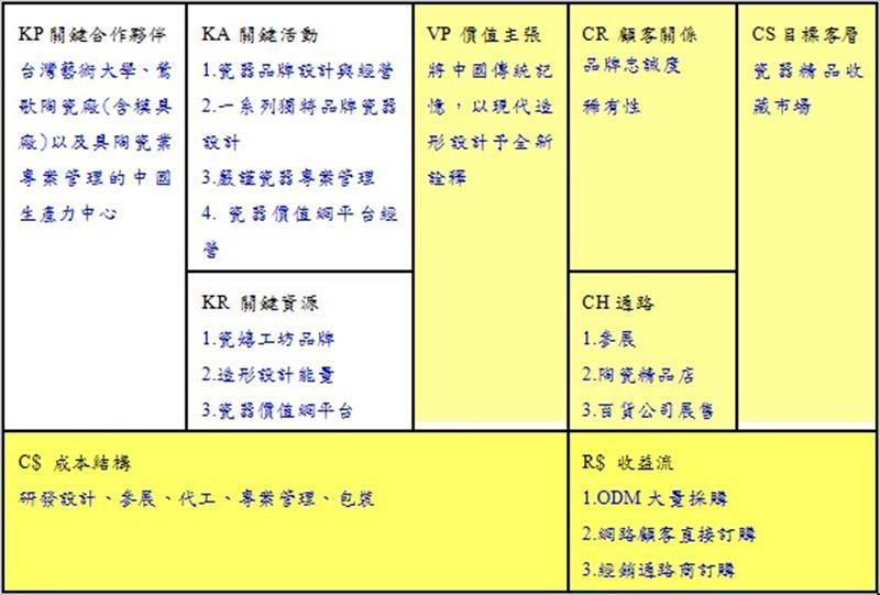 原版藝術創意開發有限公司（瓷嬉工坊）－應用獲利世代之創業模式進行創業