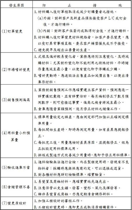 呆滯料發生原因與防止措施如下（範例）