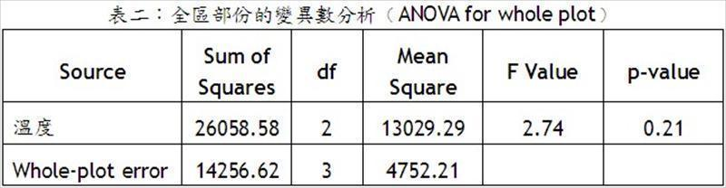 全區部份的變異數分析(ANOVA for whole plot)