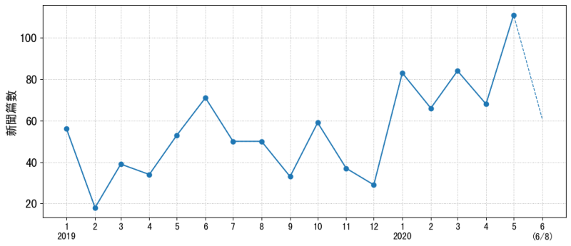 2019/1/1~2020/6/1有關Taiwan的新聞篇數