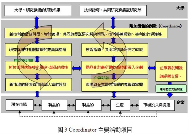 Coordinator主要活動項目