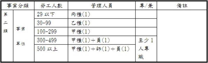 第二類事業單位設置勞工安全衛生管理人員表