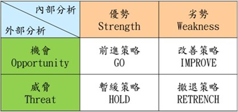 舉例來說SWOT分析，這也是職訓局協助事業單位人力資源提升計畫中企業常用的手法之一，首先先針對公司的內部優勢劣勢與外部機會威脅進行分析，其後解讀出包含前進策略、暫緩策略、改善策略、撤退策略