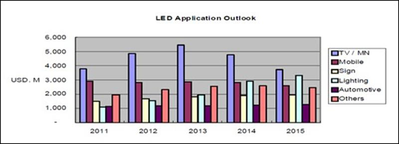 LED應用範圍變動情況
