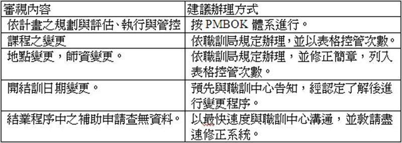 為降低變更對專案目標陷於不利之環境下，亦可透過本流程進行P-D-C-A的審視與建議