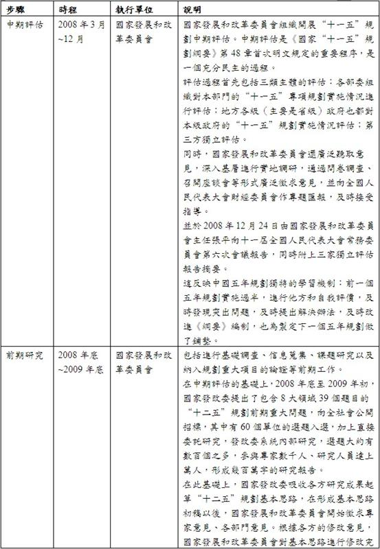 「十二五規劃」制定流程