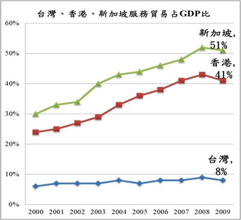台灣近年服務貿易近況