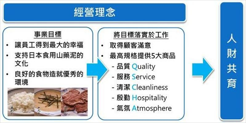 NEGISHI的經營理念NEGISHI的「經營理念」本身，即具有相當完整的結構，同時涵蓋了「目標」與「策略」（將目標落實於工作），並以此為驅力，推動「人財共育」的人力資源規劃與部署，並依據QSCHA展開相應的關鍵流程。