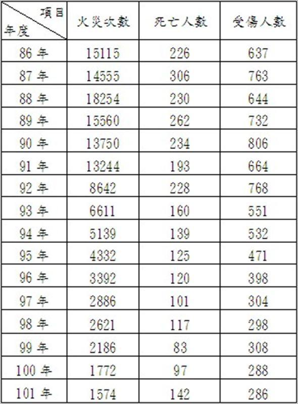全國85-101年火災次數、死傷人數統計表