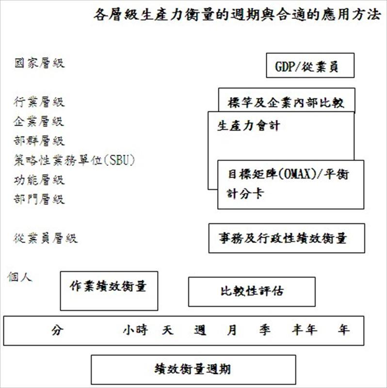 各層級生產力衡量的週期與合適的應用方法