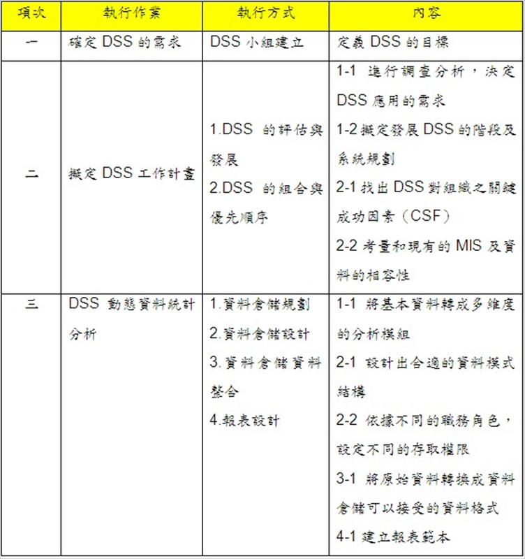 決策支援（DSS）