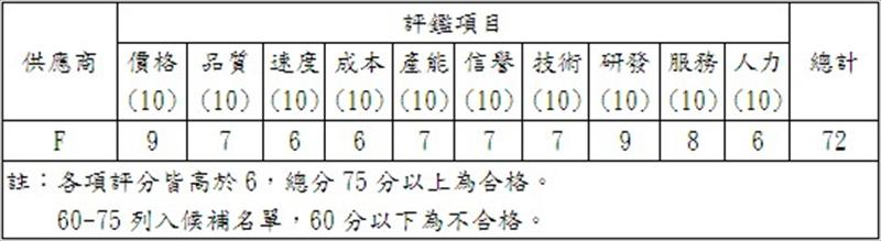 新供應商評鑑