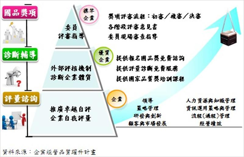 國家品質獎推動架構