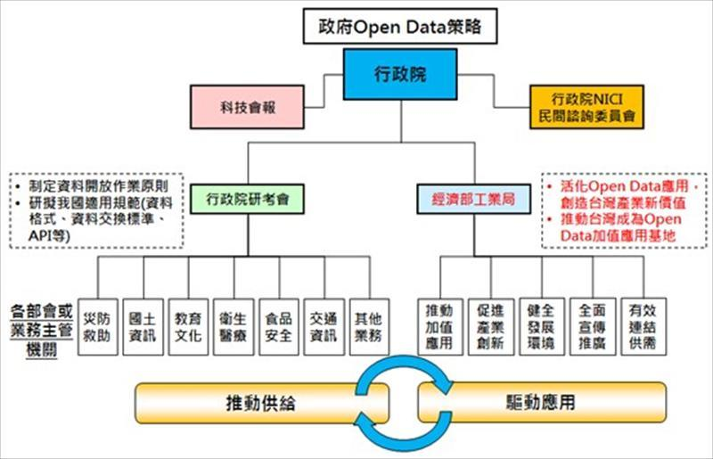Open Data政府推動架構