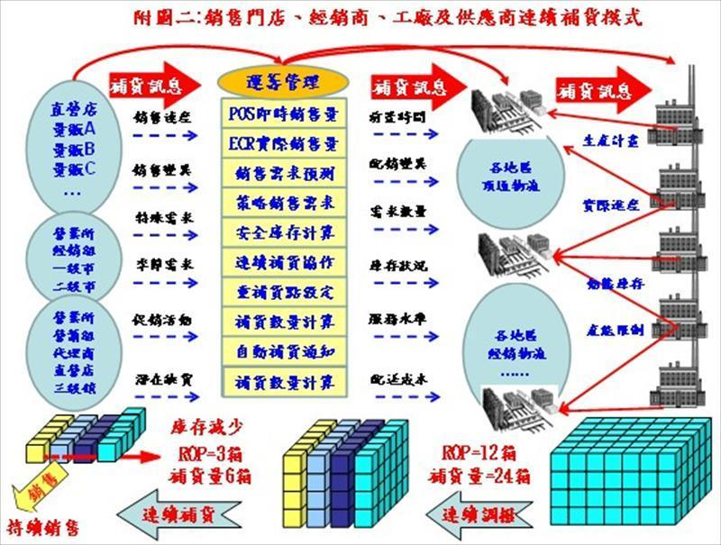 銷售門店、經銷商、工廠及供應商連續補貨模式