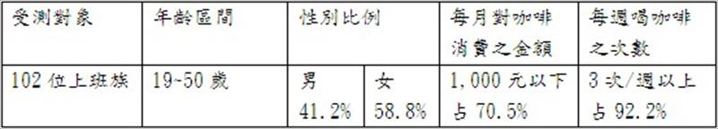 線上問卷調查