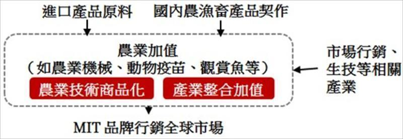 農業加值營運模式