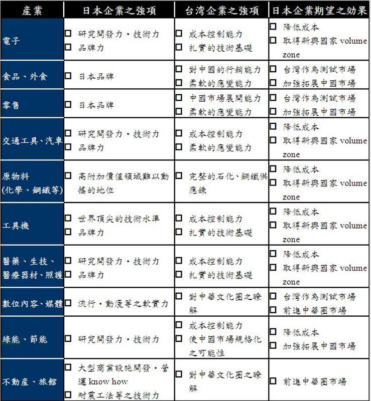  各産業之台日合作目的