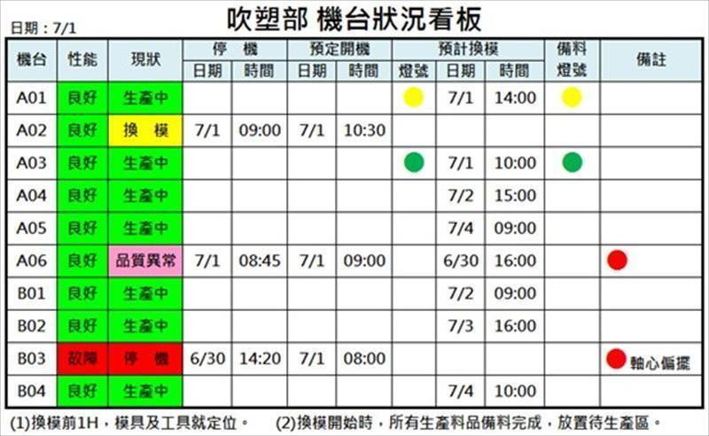 筆者設計了【圖3】至【圖11】的目視管理看板