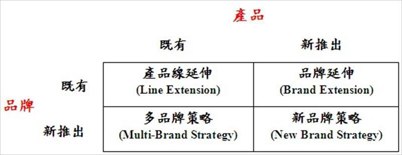 行銷學大師Philip Kotler依據品牌、產品兩構面為既有或是新推出，【品牌策略】之區分