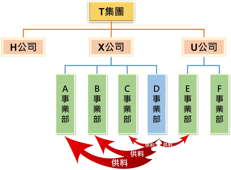 T企業是一家集團公司，有多個分公司與事業部