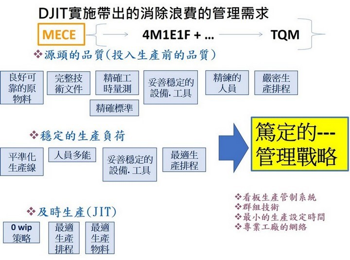 DJIT（數位式即時生產管理 ）