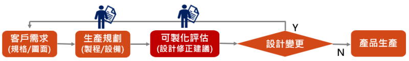 大多數接單式生產型的企業，大多在完成生產規劃後利用試作階段進行可製化評估，對於回應客戶訂單需求時效性低，而且當客戶依可製化評估建議進行設計變更時，製程規劃需重新進行，作業效率性低，多次試作也造成成本大增