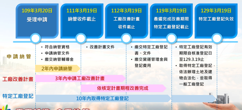 未登記工廠納管申請說明