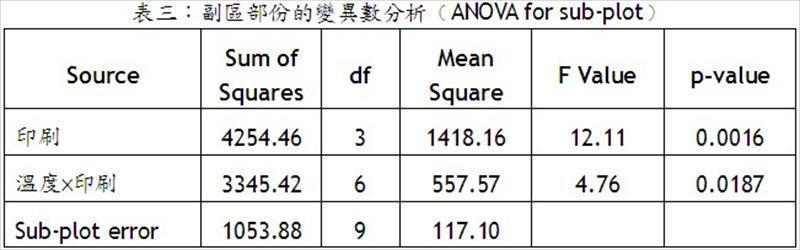 副區部份的變異數分析(ANOVA for sub-plot)