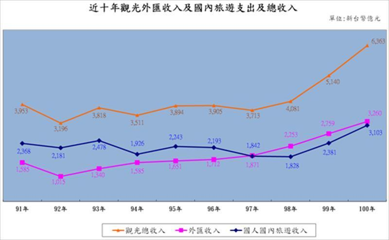 近十年觀光外匯收入及國內旅遊支出及總收入
