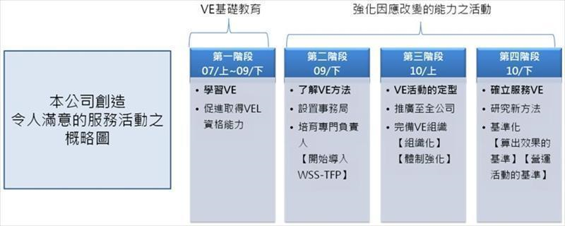 本公司創造令人滿意服務活動的整體概略圖