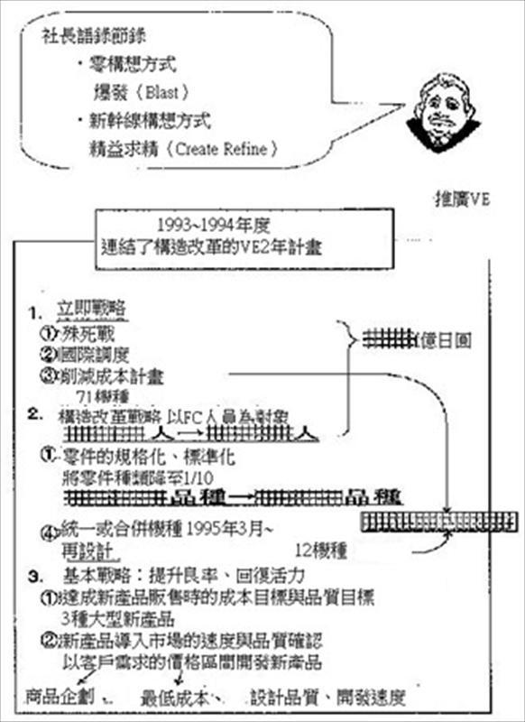 價值工程(VE) 2年計畫企劃書要點
