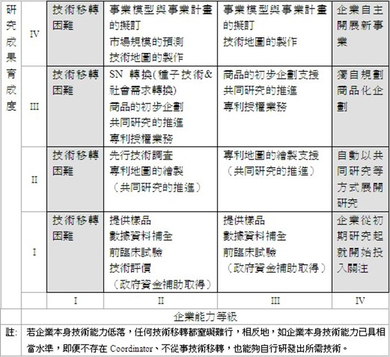 對照研究成果育成度與企業能力等級的Coordinator機能