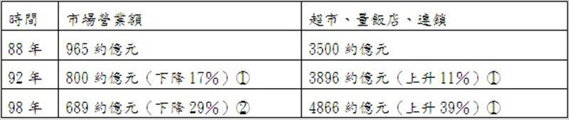 經濟部調查（92年營業額與88年比較、98年營業額與88年比較）