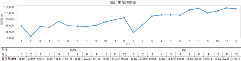 我們從MES系統下載2016年1月到2017年12月某事業部的生產數據