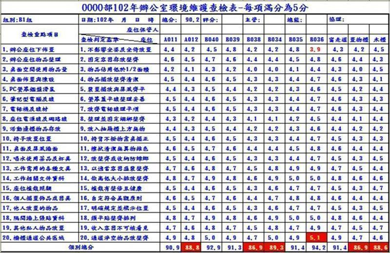 各組評分必須經過整體訓練通過之委員，每分項以5分為滿分進行評定，各組20項評分彙整到個人總分滿分為100分，組內所有座位評分總平均即為該組分數