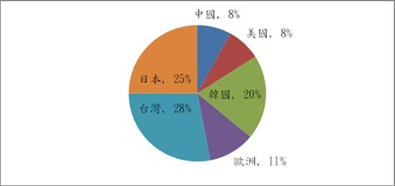 全球各區域LED元件產業規模占比
