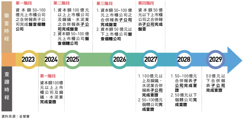 上市櫃公司永續發展路徑圖
